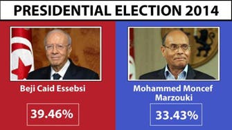 Secular Essebsi leads Tunisia presidential vote, heads for run-off 
