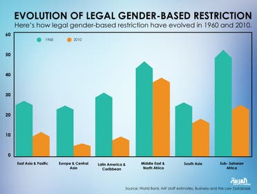 Infographic: Evolution of legal gender-based restriction