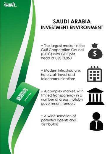 Saudi Arabia Investment Environment