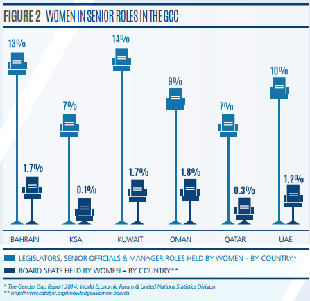 Women in senior roles in the GCC