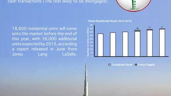 Dubai's real estate market sees growth in sales
