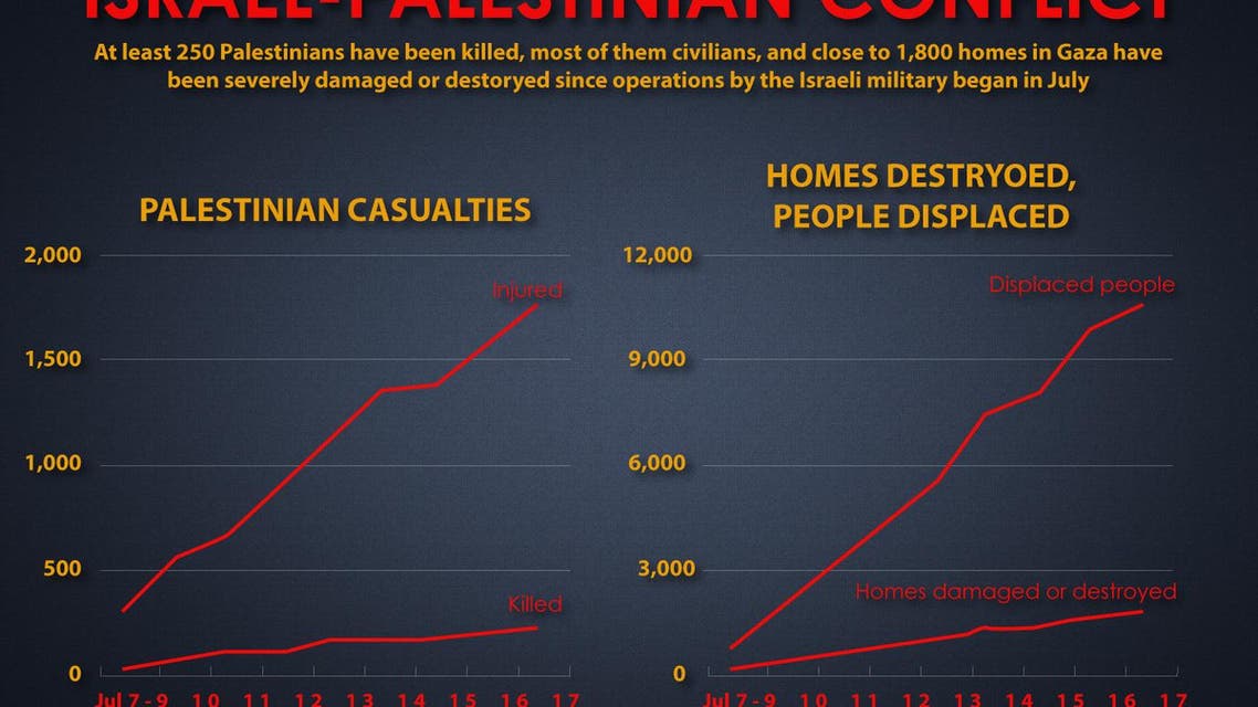 Israel-Palestinian conflict infographic