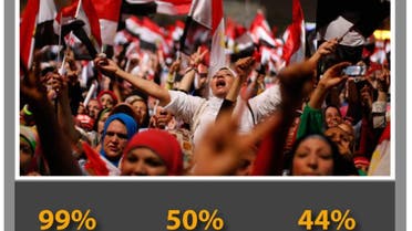 Sexual harassment surges in Egypt infographic