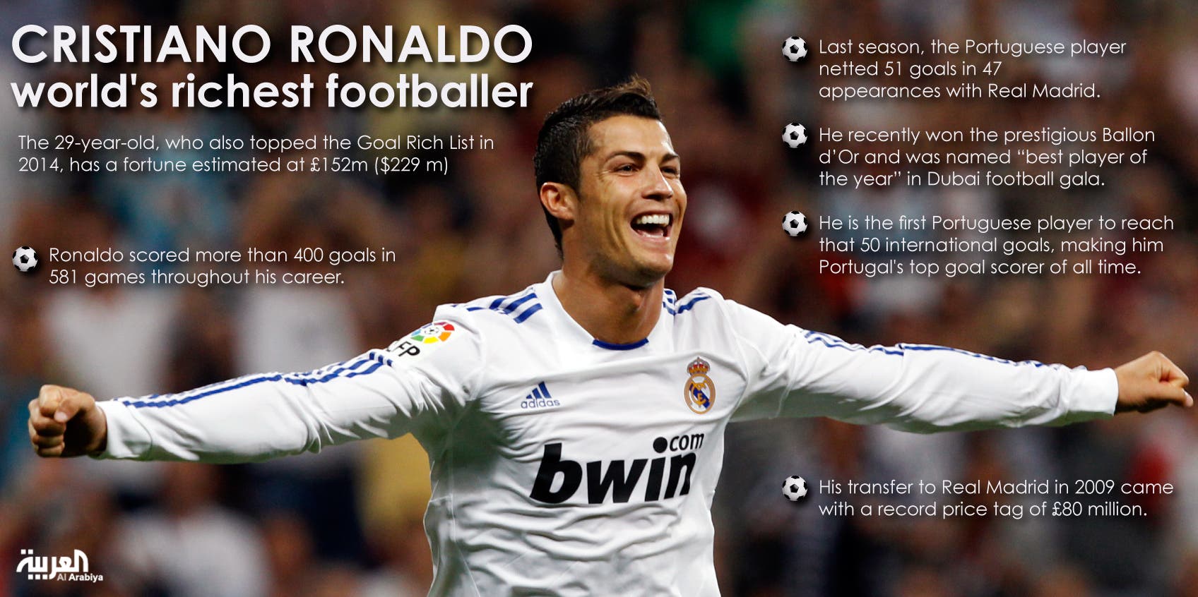 Cristiano Ronaldo world's richest footballer - Al Arabiya ...