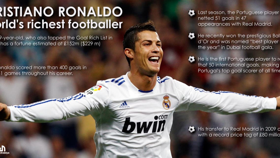 Cristiano Ronaldo world's richest footballer | Al Arabiya English