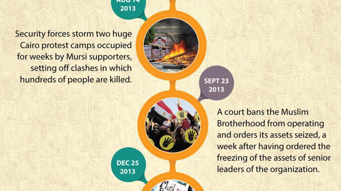 The Muslim Brotherhood's fall from power infographic