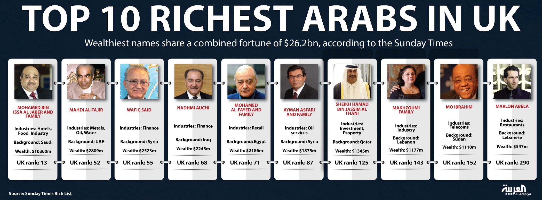 richest in uk 2014 top 10 images frompo top 10 richest arabs in uk al arabiya richest in uk 2014 top 10 images frompo top 10 richest arabs in uk al arabiya
