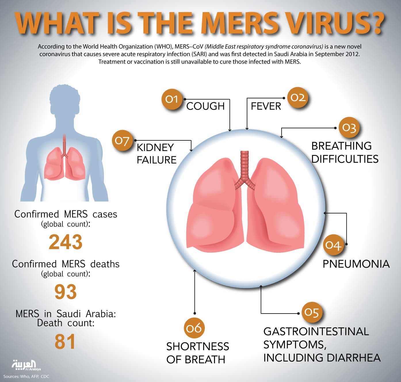 What is the MERS virus? infographic
