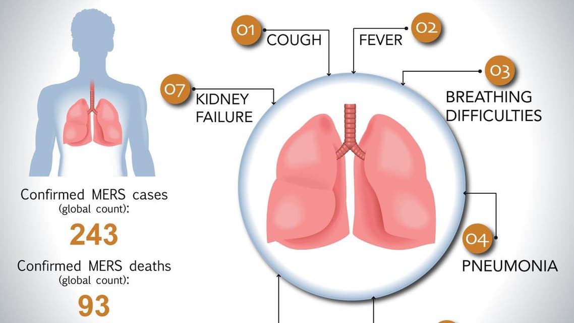 What is the MERS virus? infographic