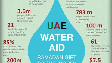 UAE Water Aid Ramadan gift to the world infographic