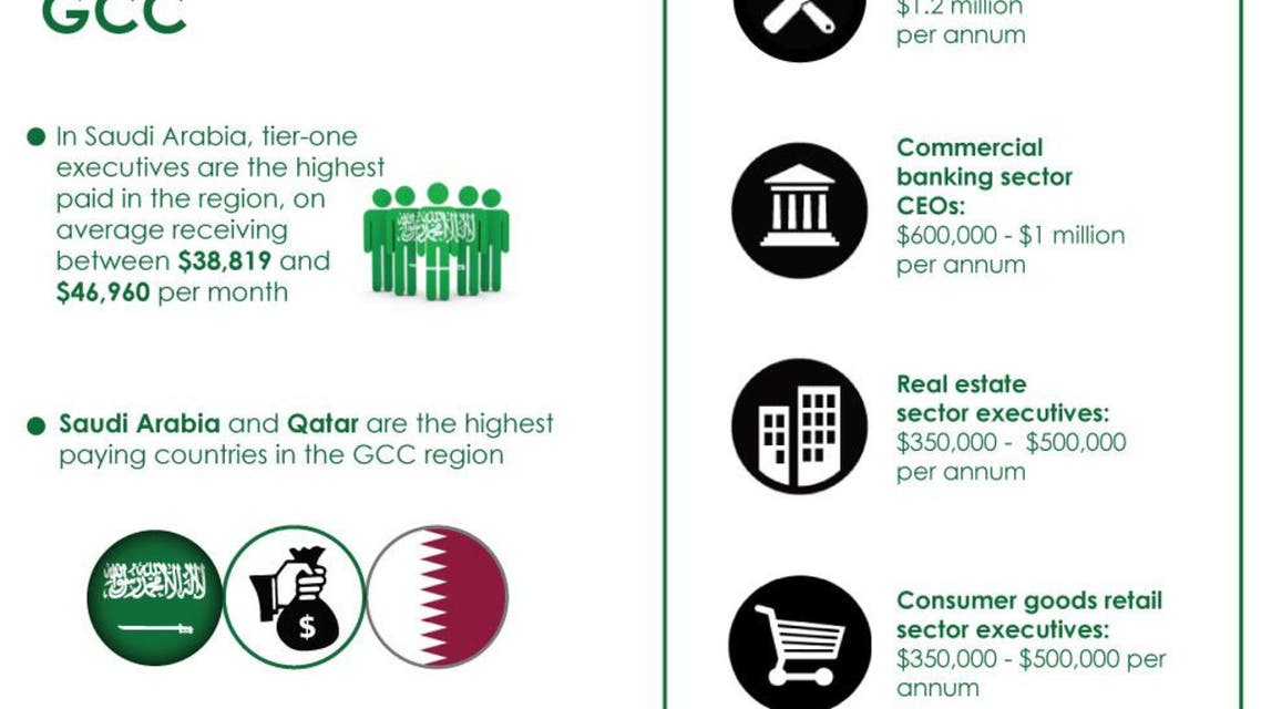 Executives based in Saudi are the top-paid in the GCC infographic