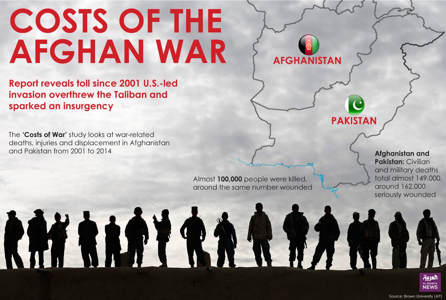 War in Afghanistan since 2001 has killed 100,000 people Al Arabiya