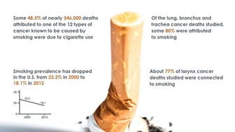 Smoking behind half of major cancer deaths