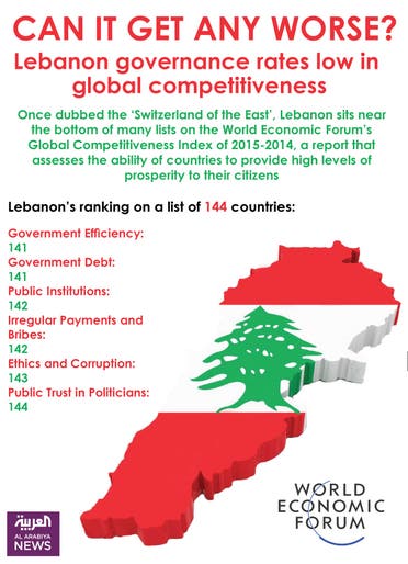 Infographic: Lebanon governance rates low in global competitiveness