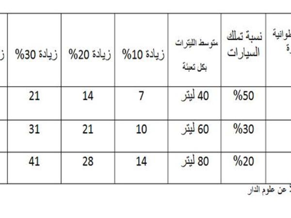 الإمارات تخفض أسعار الوقود لتعود لما قبل تحريرها