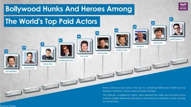 Infographic: Bollywood hunks and heroes among the world's top paid actors