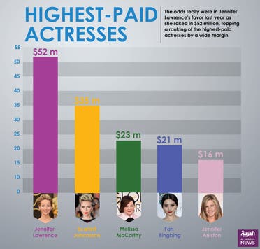 Infographic: Highest-paid actresses