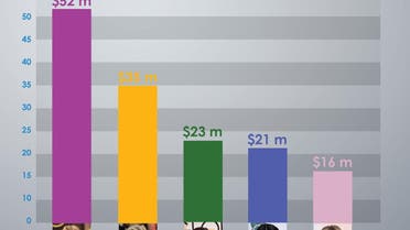 Infographic: Highest-paid actresses