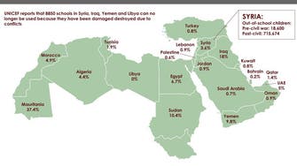Illiteracy rates in Arab world