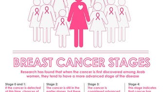Breast cancer stages