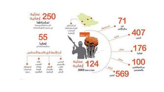 سعودی عرب: 55 القاعدہ دہشت گردوں کے لیے پھندہ تیار!