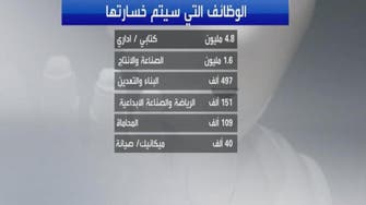 7 ملايين شخص يفقدون وظائفهم لصالح الروبوت بـ2020