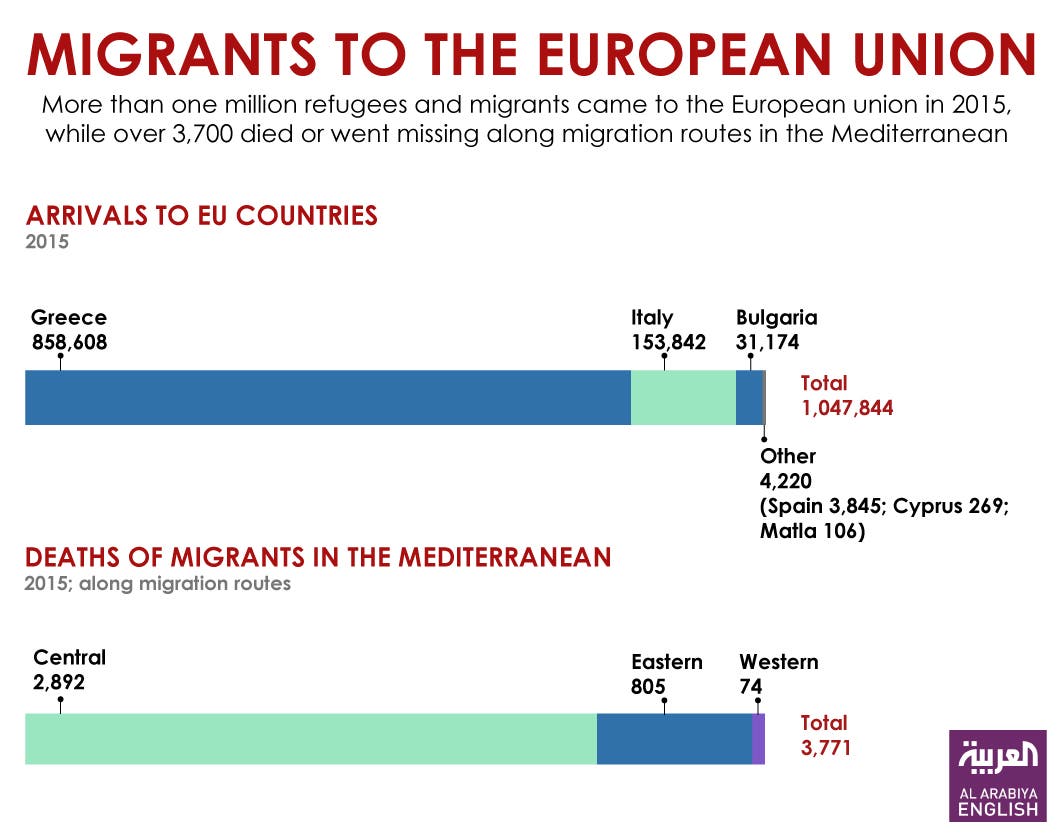 Infographic: Migrants to the European Union