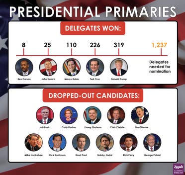 Infographic: Presidential primaries