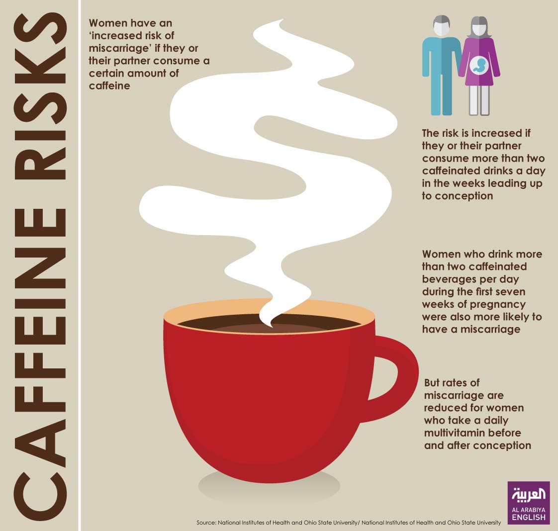 Male And Female Caffeine Consumption Ups Miscarriage Risk Al Arabiya English