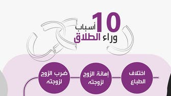 سعودی عرب میں طلاق کے 10 اہم محرکات!