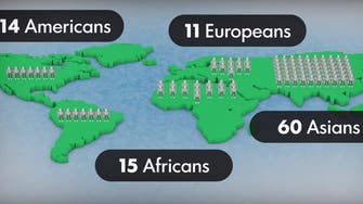 A world of 100 people: Video explains inequality in 2 minutes