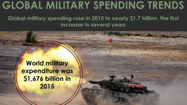 Spending rose in 2015 to nearly $1.7 trillion, the first increase in several years, driven by conflicts in the Middle East. (Al Arabiya English)