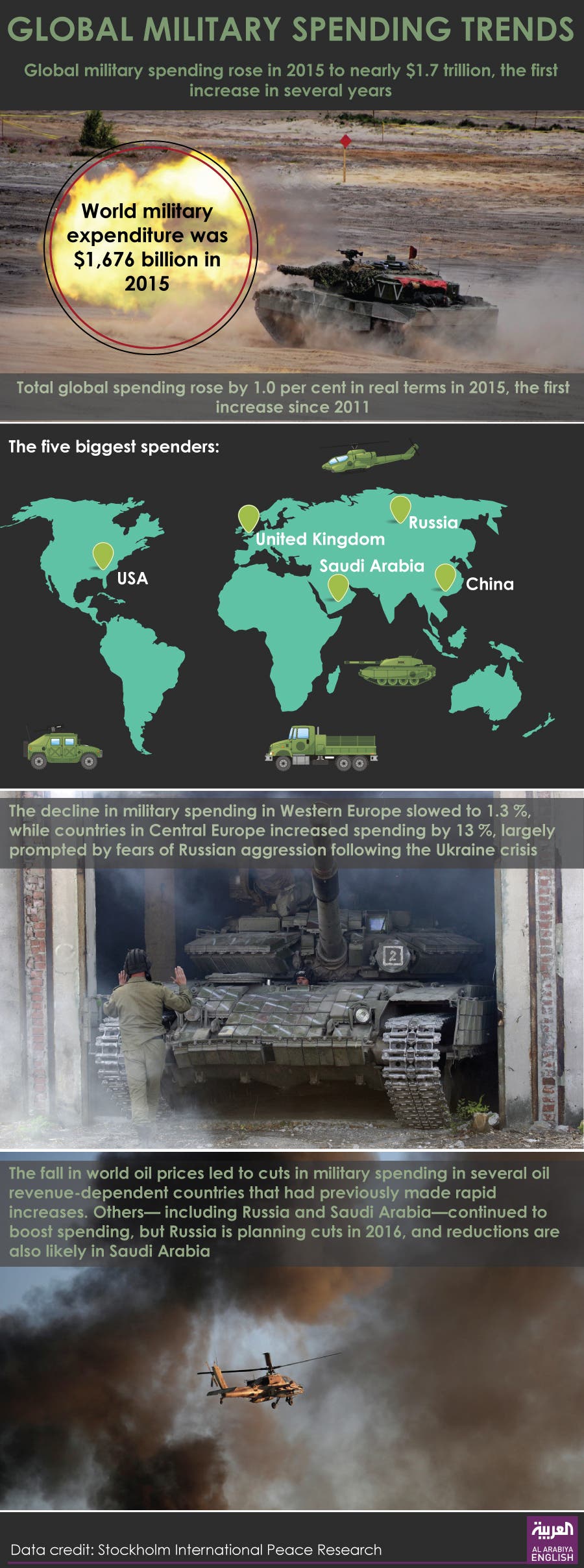 global military spending trends