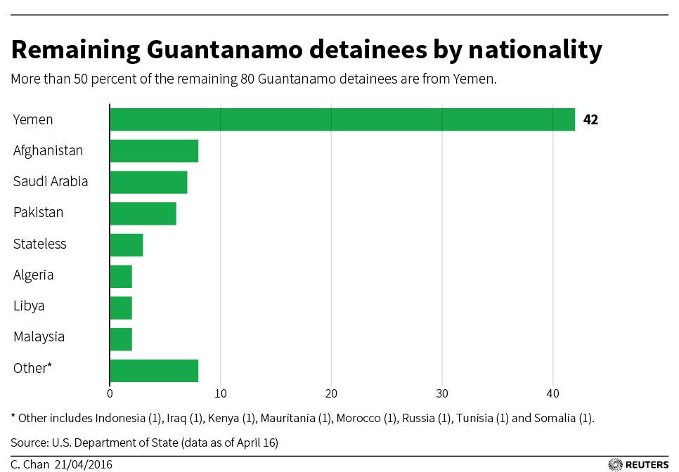 Infographic: Remaining Guantanamo detainees by nationalities. (Reuters)