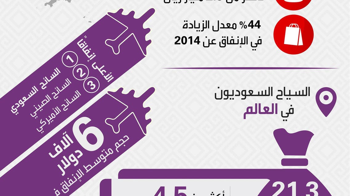 انفاق السعوديين على السياحة في الخارج