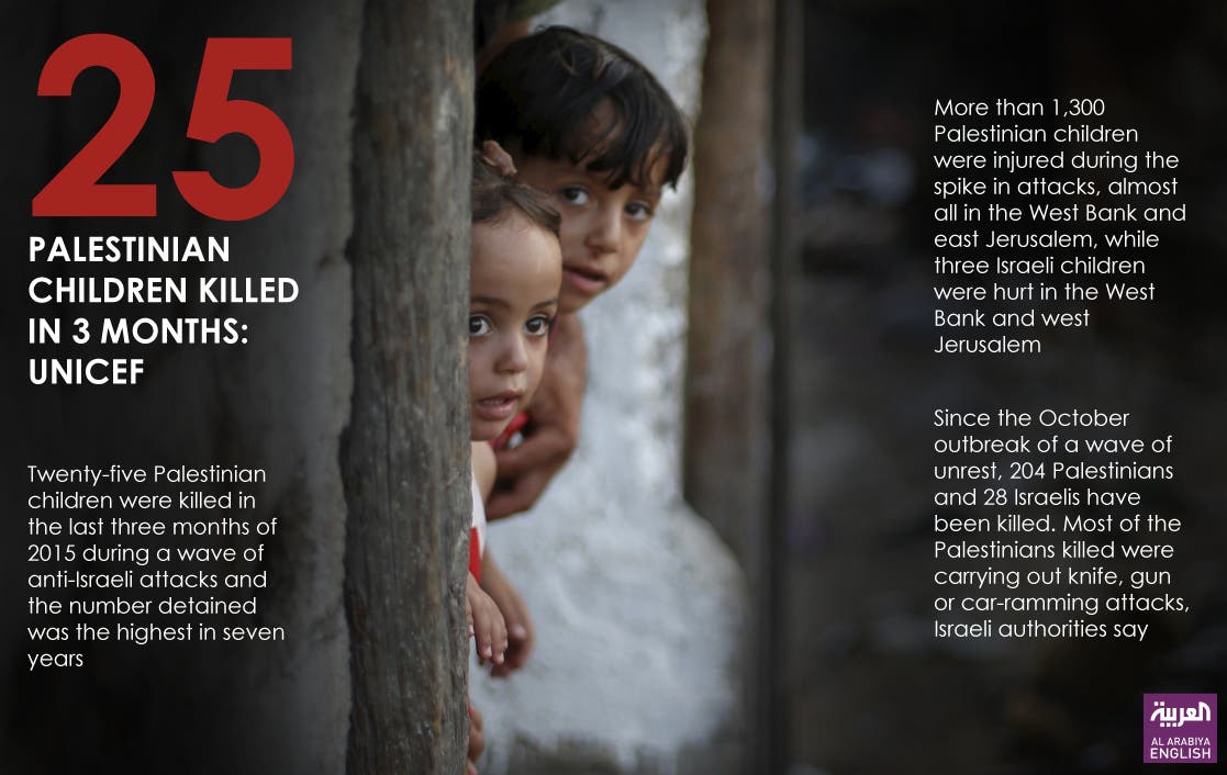 Infographic: 25 Palestinian children killed in 3 months: UNICEF