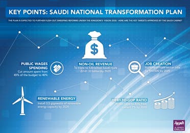 Infographic: Saudi National Transformation Program. (Farwa Rizwan/ Al Arabiya English)