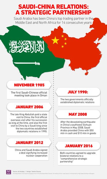 Saudi China relations infographic