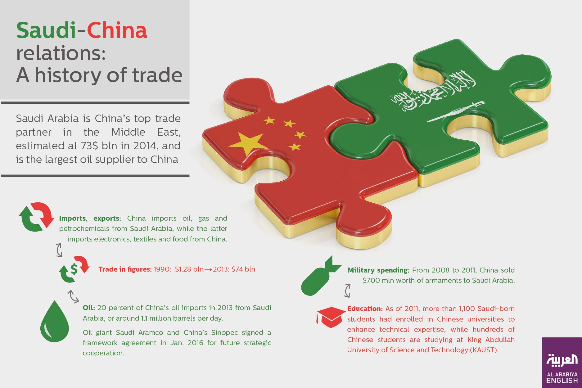 Saudi-China relations: A history of trade