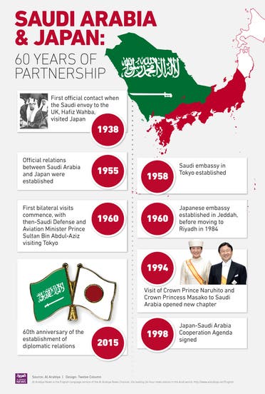 Saudi Japan relations infographic 