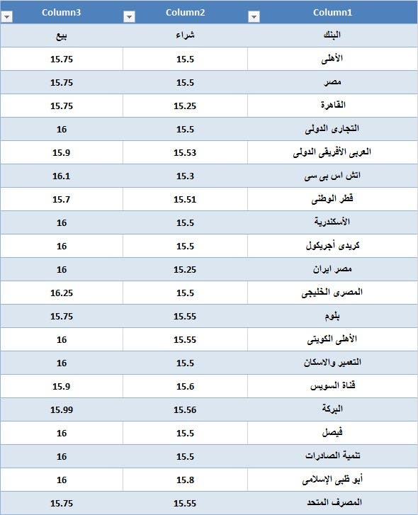 تحرك العملة المصرية بأول يوم تعويم