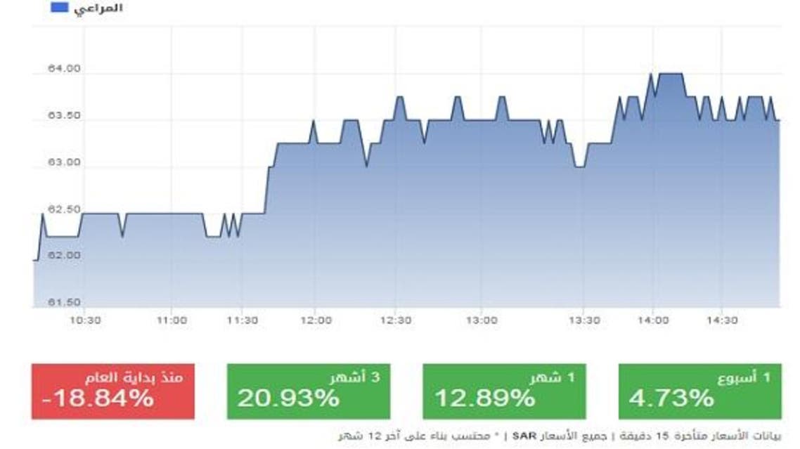 اسهم المراعي