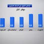 تعرف على أرخص الدول بأسعار البنزين عالمياً