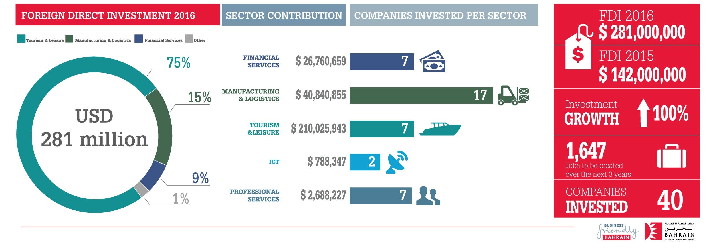 Bahrain attracts $281 mln in investments in 2016 - Al Arabiya English