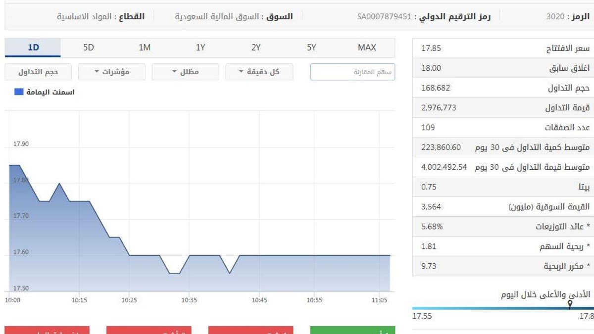 تراجع سهم أسمنت اليمامة 2 5 بضغط من تراجع الأرباح الفصلية