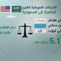 3 بنوك أميركية بالرياض توازي اقتصاد كندا وألمانيا
