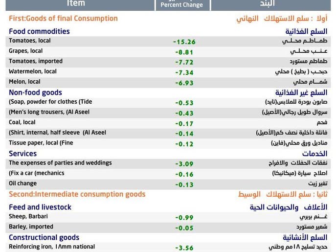 اسعار اللحوم في السعودية 2017