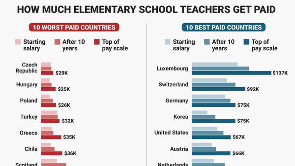 أفضل 10 دول للعمل كمعلم مدرسة تعرف عليها