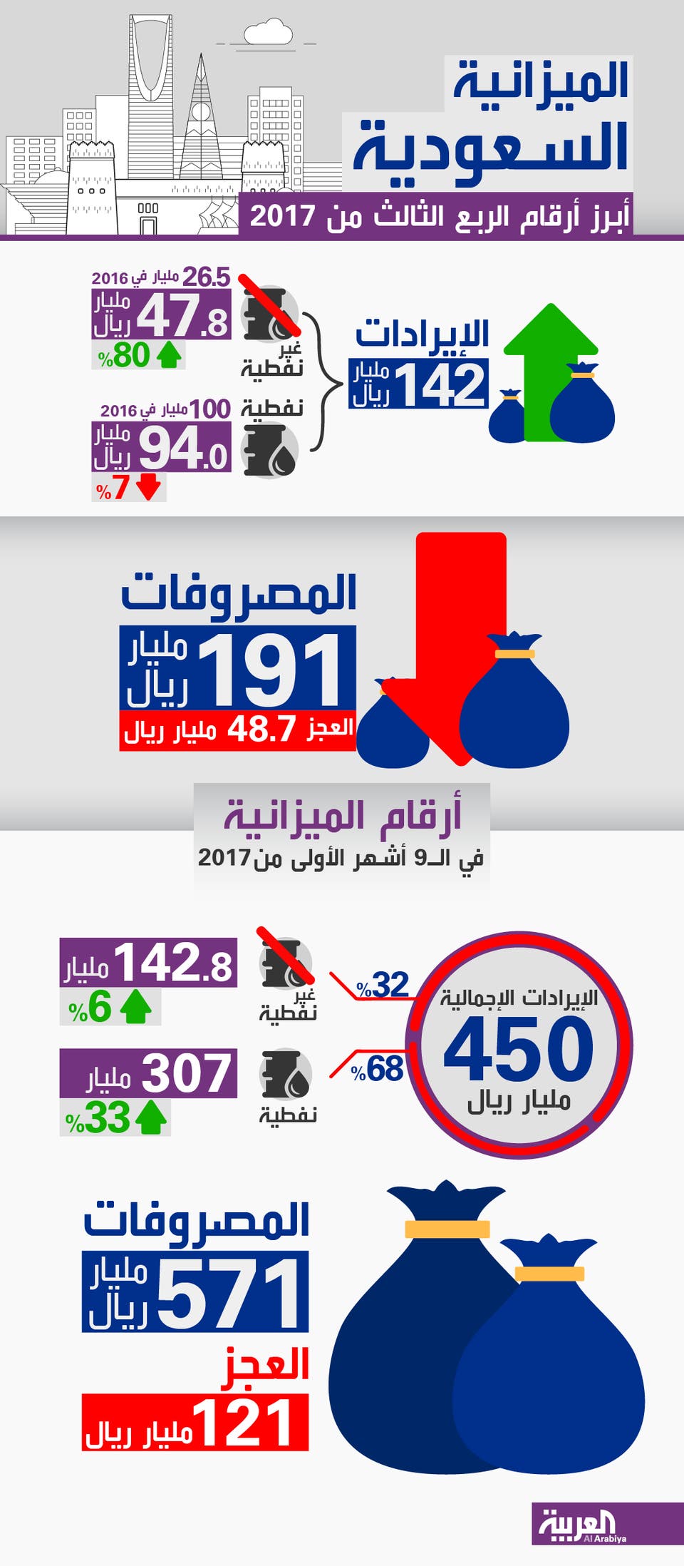 أبرز أرقام الميزانية السعودية للربع الثالث 2017