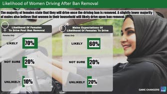 Majority of women in Saudi Arabia ready to drive from June 2018, poll finds
